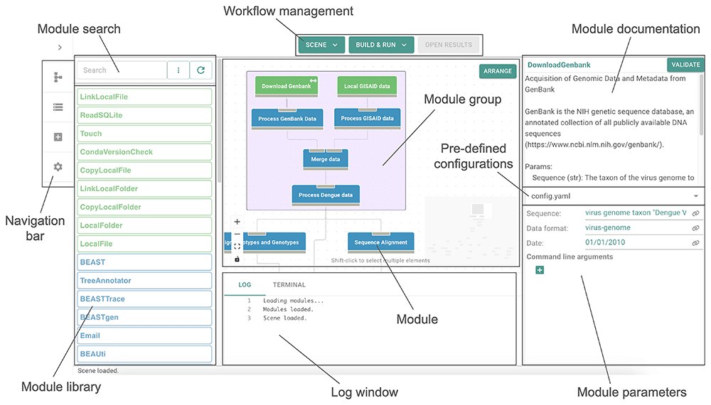 Screenshot of the GRAPEVNE interface showing a module library, a canvas with a dengue workflow built from linked modules, and a module documentation panel