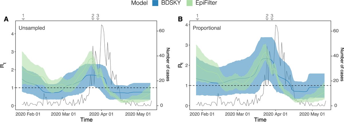 Two panels of time-varying reproduction number in Hong Kong in early 2020, comparing estimates from genomes and from case data for unsampled and proportionally sampled sequences